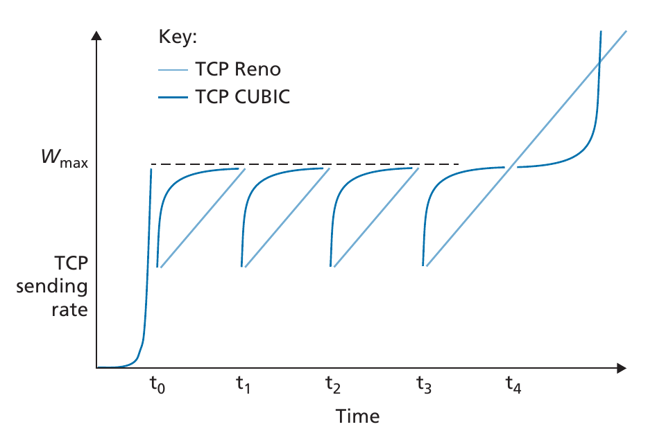 TCP congestion avoidance sending rates: TCP Reno and TCP CUBIC