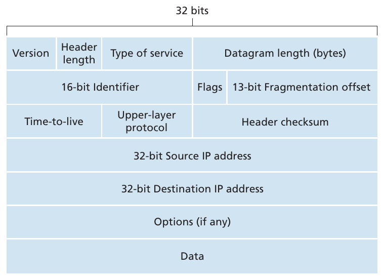 IPv4 datagram format