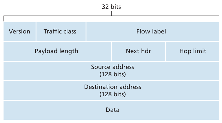 IPv6 datagram format