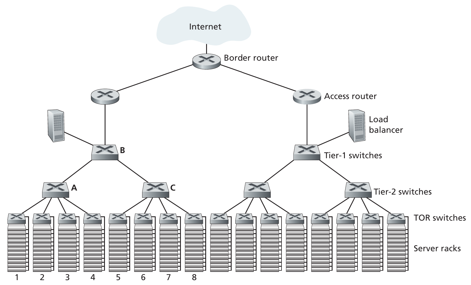 A data center network with a hierarchical topology