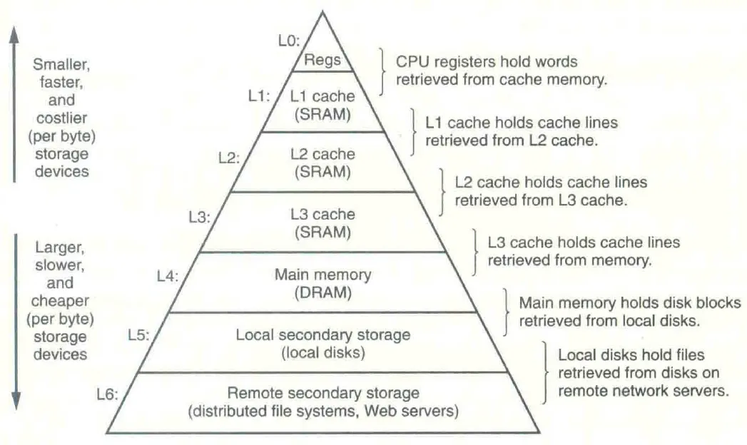 The memory hierarchy