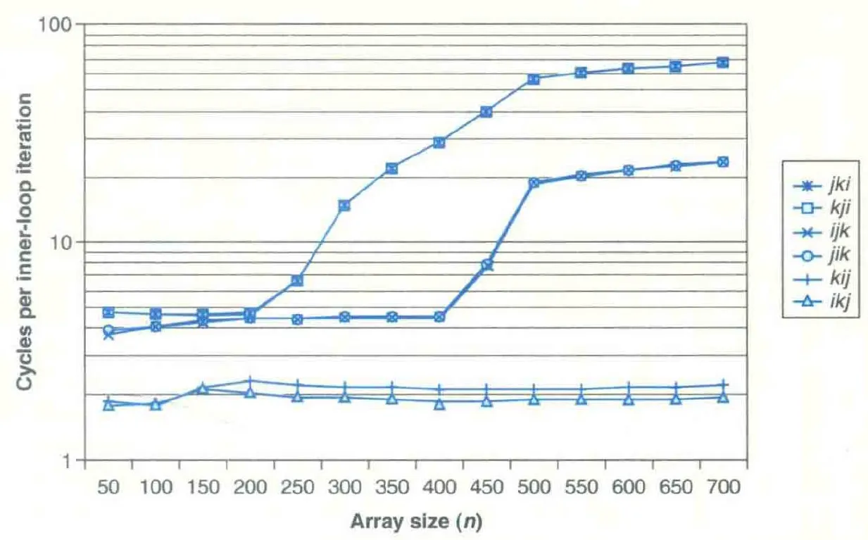 Core i7 矩阵乘法性能