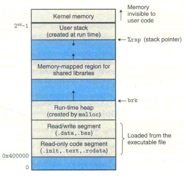 Linux x86-64 run-time memory image