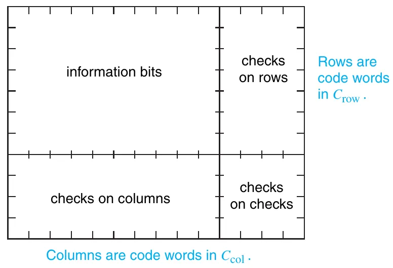 所有 bits 排列成一个矩阵，矩阵被划分为四个部分: information bits, checks on rows, checks on columns, checks on checks.