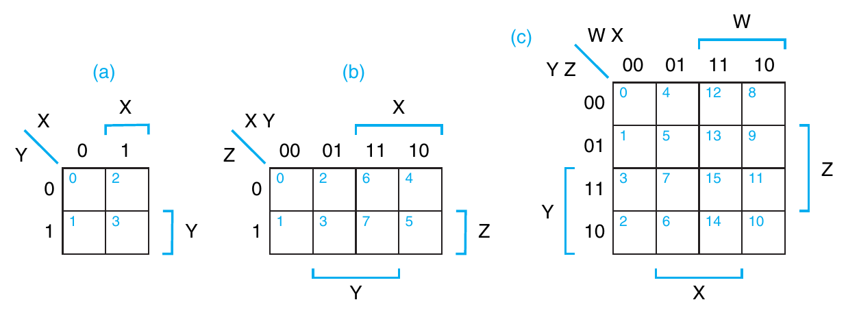 2-variable, 3-variable, and 4-variable Karnaugh maps