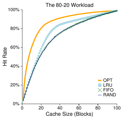Figure 22.7: The 80-20 Workload