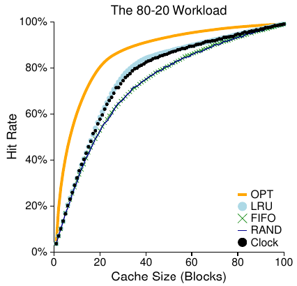 Figure 22.9: The 80-20 Workload With Clock